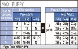 Maxi Puppy Pouch 10x140grs