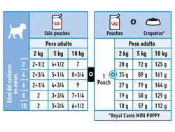 Alimento Humedo Pouch Mini Puppy 12x85grs